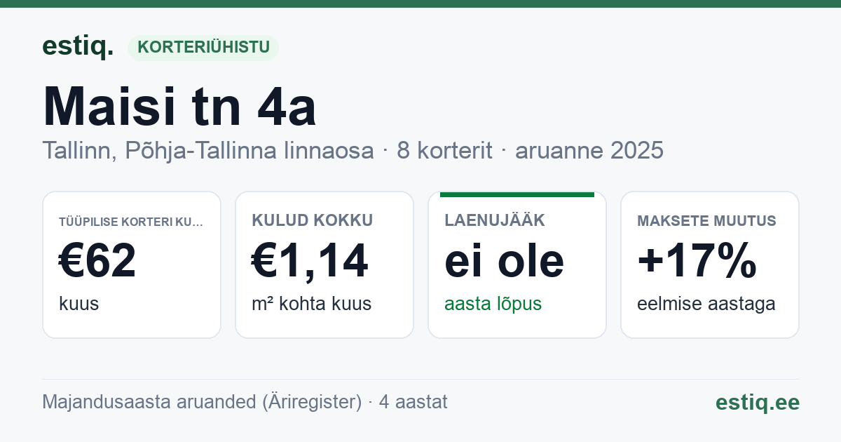 Tallinn, Maisi tn 4a korteriühistu: põhinäitajad 2025 — tüüpiline korter €62 kuus