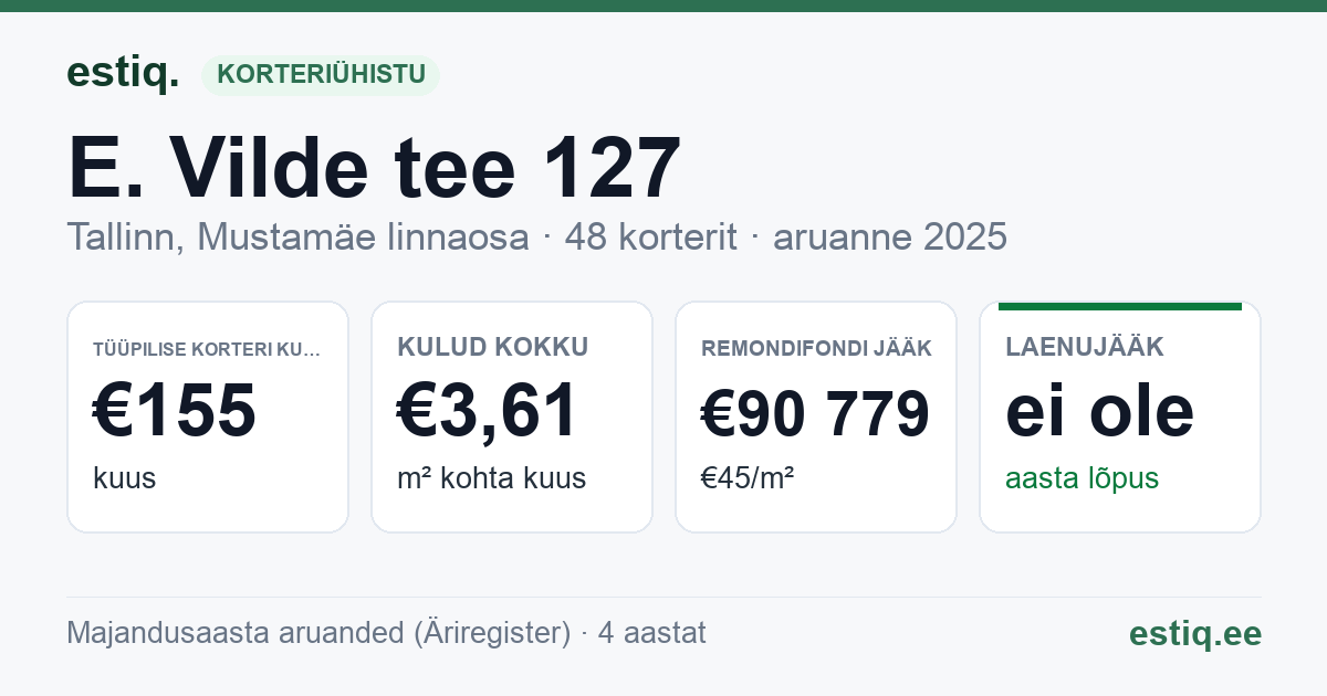 Tallinn, E. Vilde tee 127 korteriühistu: põhinäitajad 2025 — tüüpiline korter €155 kuus