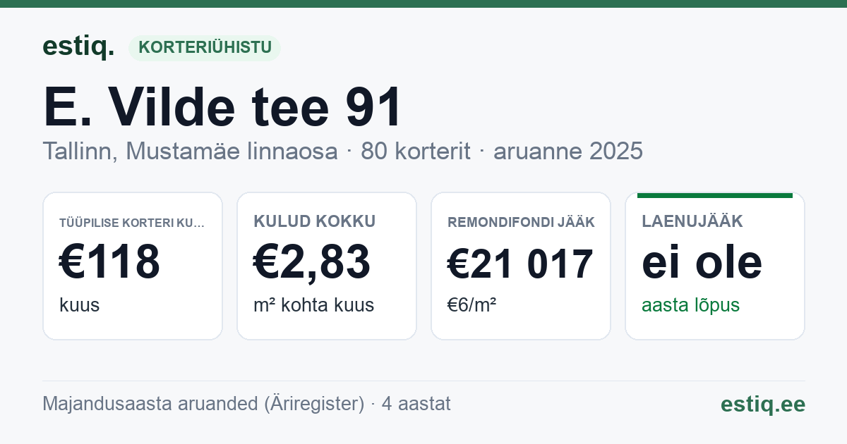 Tallinn, E. Vilde tee 91 korteriühistu: põhinäitajad 2025 — tüüpiline korter €118 kuus