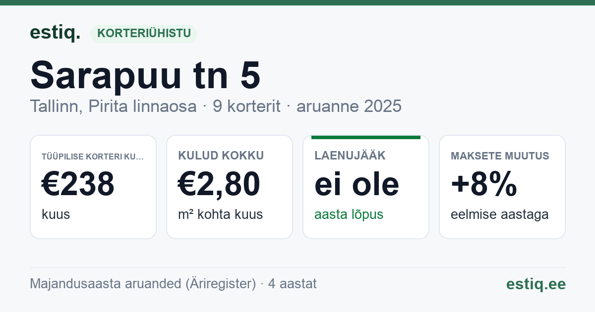 Tallinn, Sarapuu tn 5 korteriühistu: põhinäitajad 2025 — tüüpiline korter €238 kuus