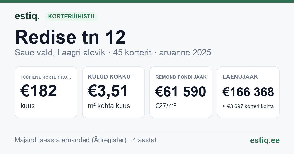 Saue vald, Laagri alevik, Redise tn 12 korteriühistu: põhinäitajad 2025 — tüüpiline korter €182 kuus