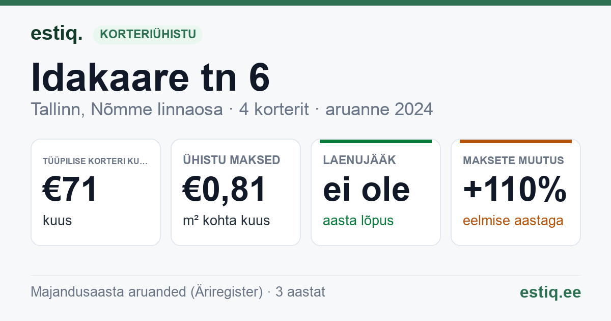 Tallinn, Idakaare tn 6 korteriühistu: põhinäitajad 2024 — tüüpiline korter €71 kuus