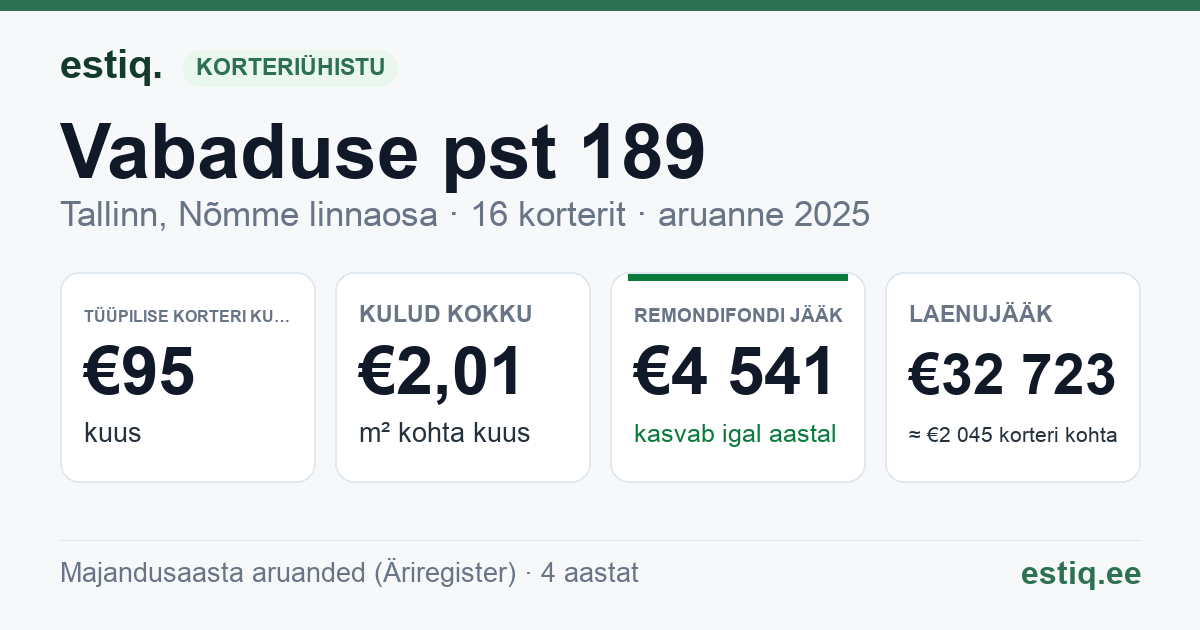 Tallinn, Vabaduse pst 189 // 191 korteriühistu: põhinäitajad 2025 — tüüpiline korter €95 kuus
