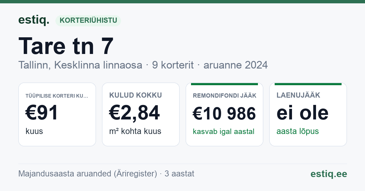 Tallinn, Tare tn 7 korteriühistu: põhinäitajad 2024 — tüüpiline korter €91 kuus
