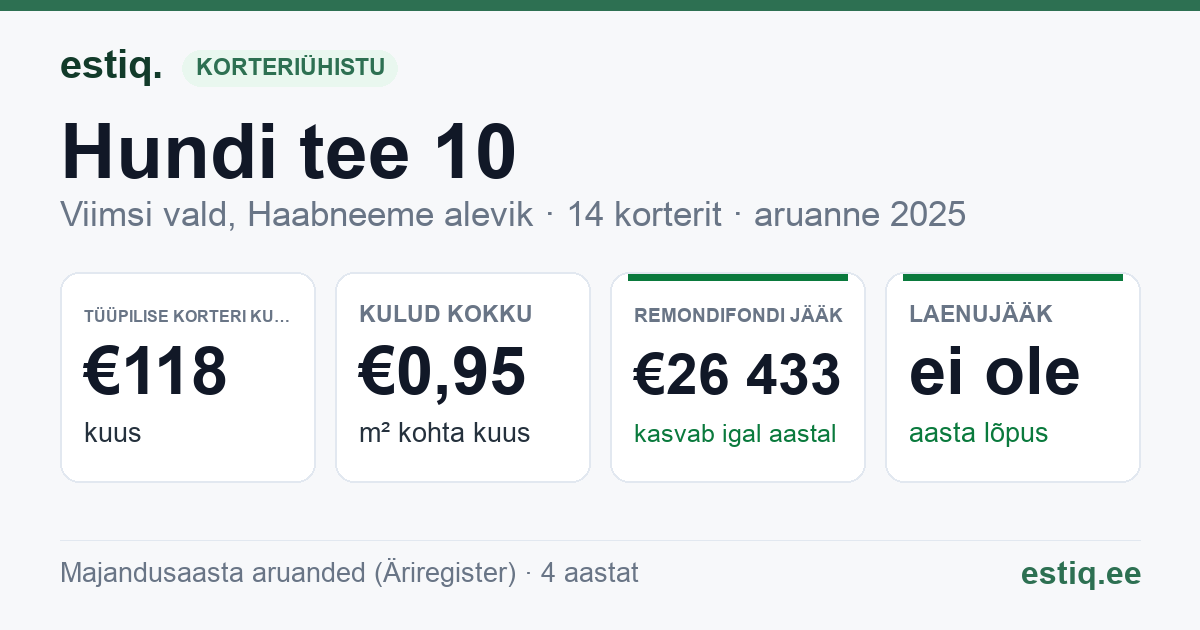 Viimsi vald, Haabneeme alevik, Hundi tee 10 korteriühistu: põhinäitajad 2025 — tüüpiline korter €118 kuus