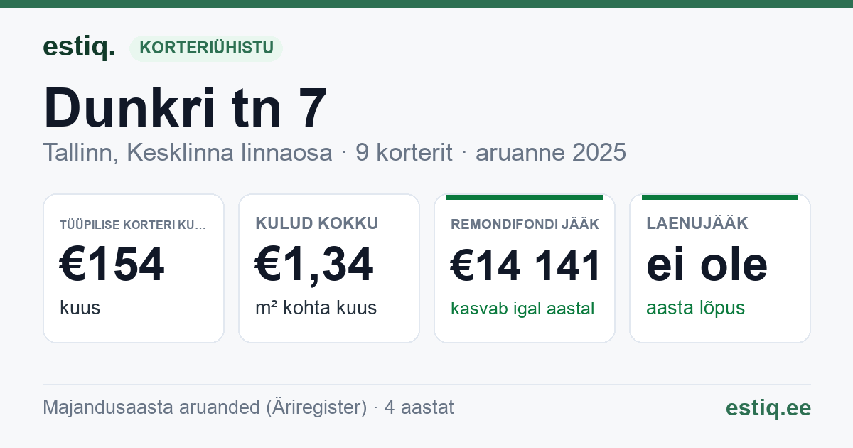 Tallinn, Dunkri tn 7 // Niguliste tn 4 korteriühistu: põhinäitajad 2025 — tüüpiline korter €154 kuus