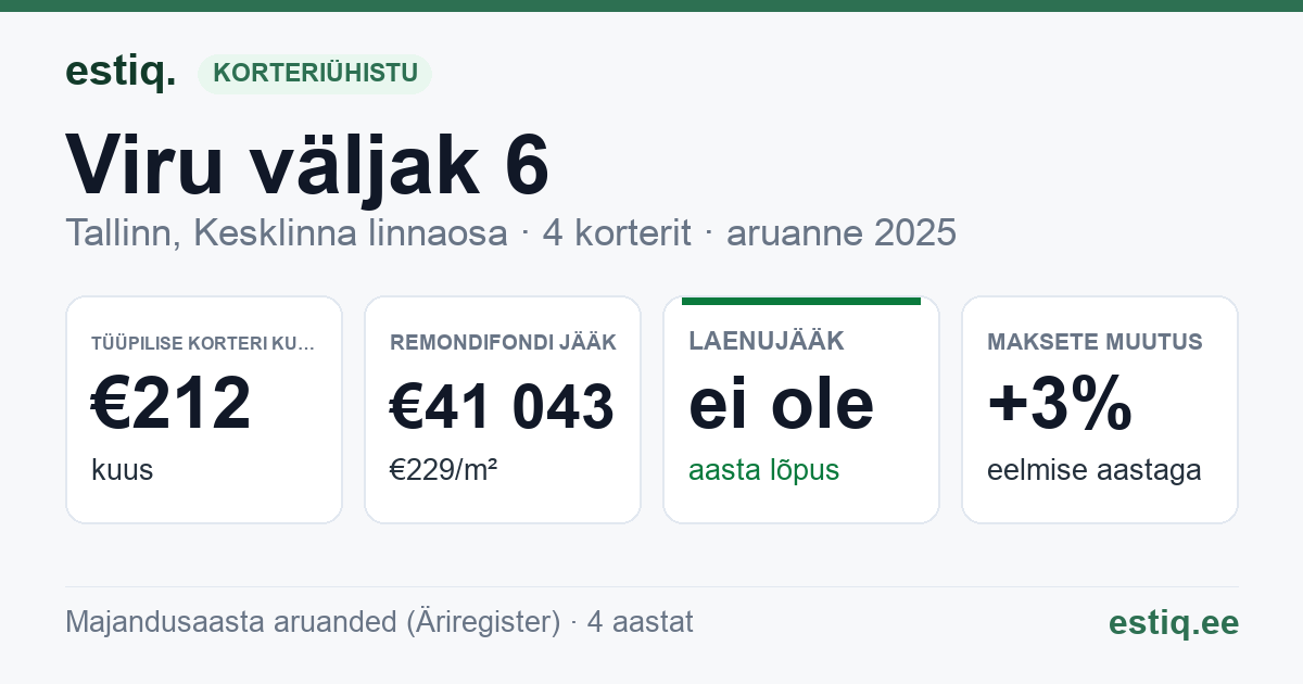 Tallinn, Viru väljak 6 korteriühistu: põhinäitajad 2025 — tüüpiline korter €212 kuus