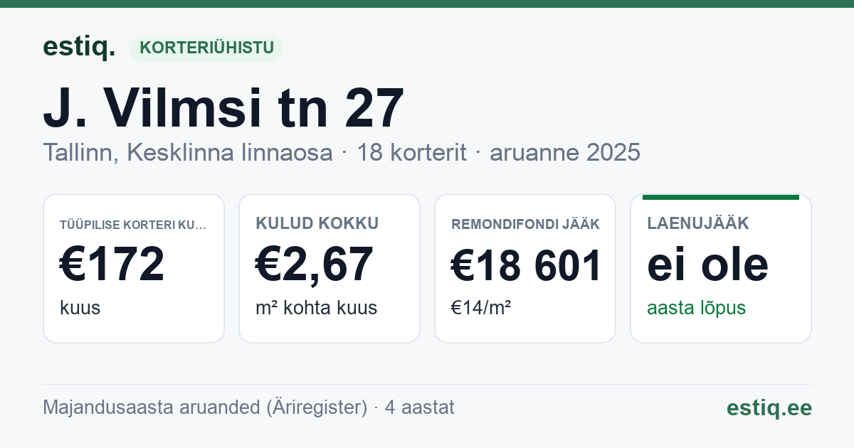 Tallinn, J. Vilmsi tn 27 korteriühistu: põhinäitajad 2025 — tüüpiline korter €172 kuus