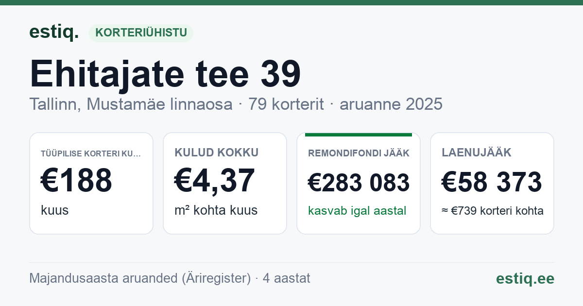 Tallinn, Ehitajate tee 39 korteriühistu: põhinäitajad 2025 — tüüpiline korter €188 kuus