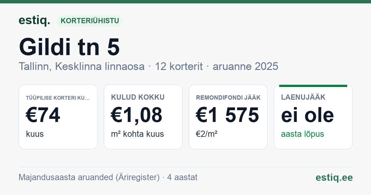 Tallinn, Gildi tn 5 korteriühistu: põhinäitajad 2025 — tüüpiline korter €74 kuus