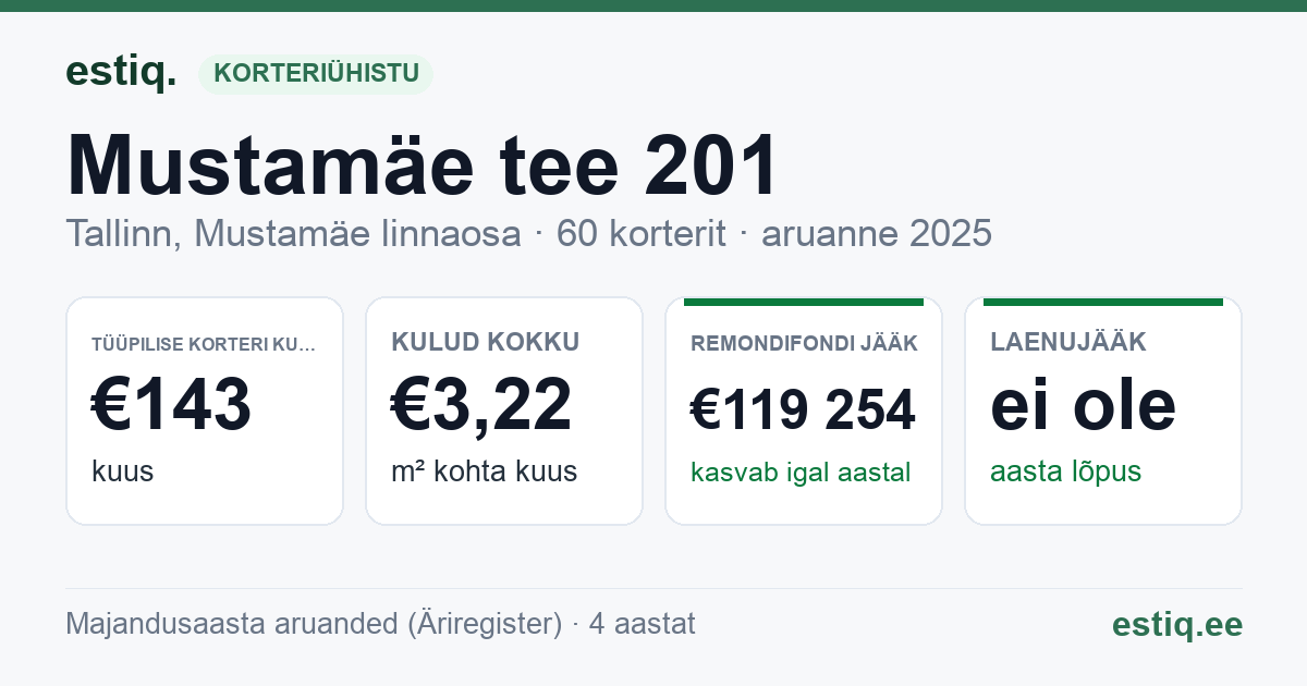 Tallinn, Mustamäe tee 201 korteriühistu: põhinäitajad 2025 — tüüpiline korter €143 kuus