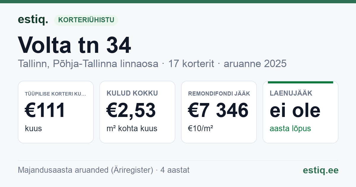 Tallinn, Volta tn 34 korteriühistu: põhinäitajad 2025 — tüüpiline korter €111 kuus