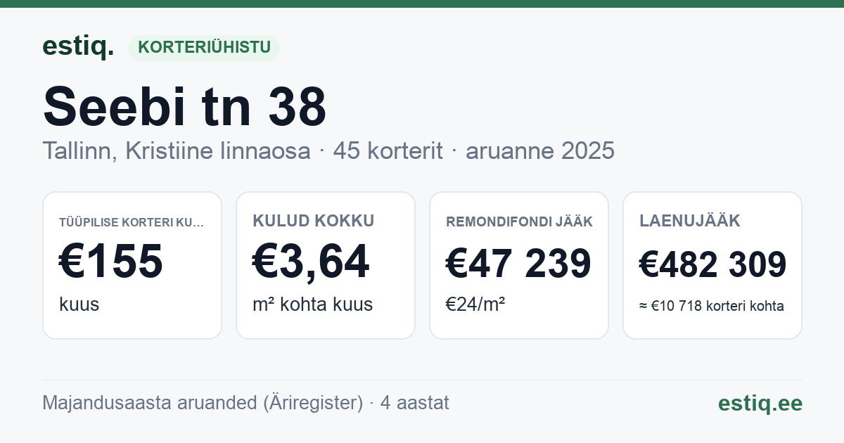 Tallinn, Seebi tn 38 korteriühistu: põhinäitajad 2025 — tüüpiline korter €155 kuus