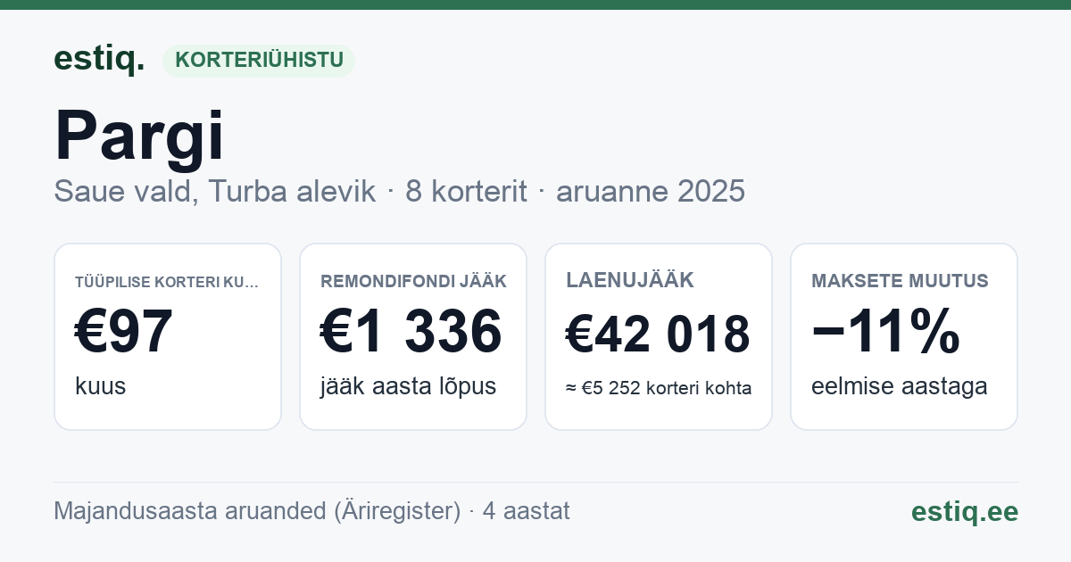 Saue vald, Ruila küla, Pargi korteriühistu: põhinäitajad 2025 — tüüpiline korter €97 kuus