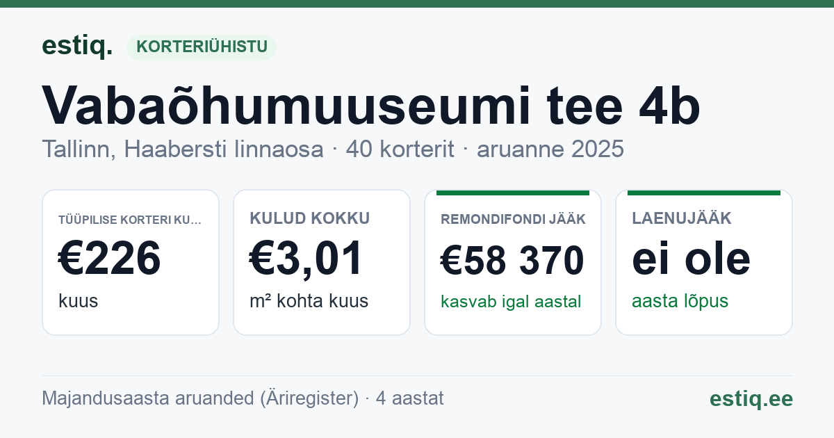 Tallinn, Vabaõhumuuseumi tee 4b korteriühistu: põhinäitajad 2025 — tüüpiline korter €226 kuus