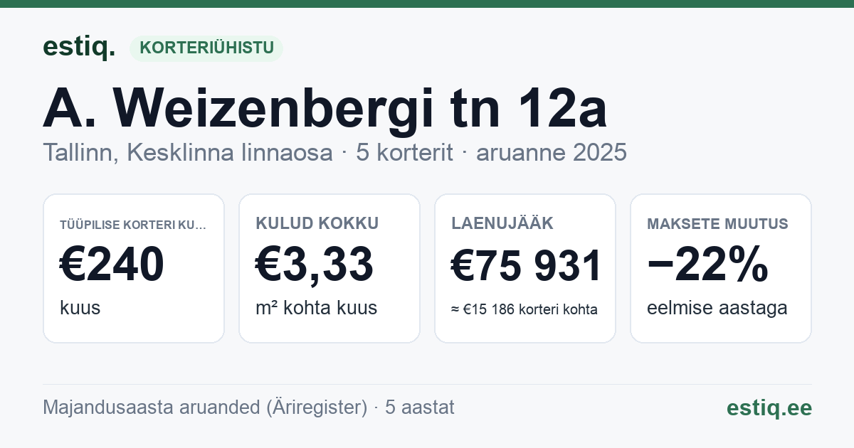 Tallinn, A. Weizenbergi tn 12a korteriühistu: põhinäitajad 2025 — tüüpiline korter €240 kuus