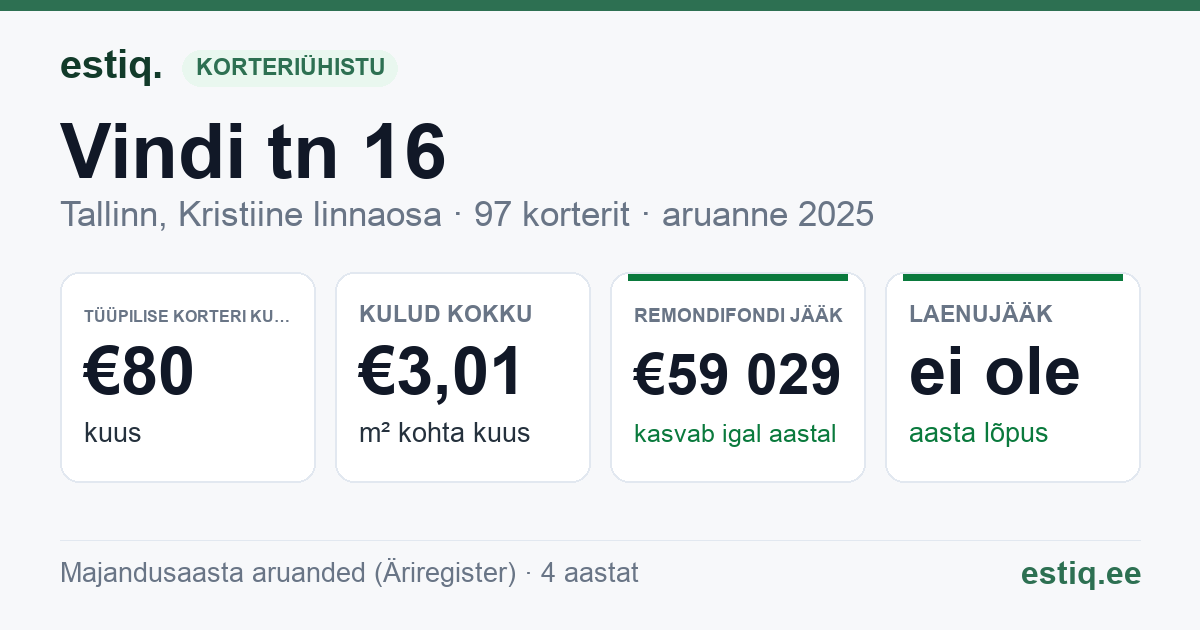 Tallinn, Vindi tn 16 korteriühistu: põhinäitajad 2025 — tüüpiline korter €80 kuus
