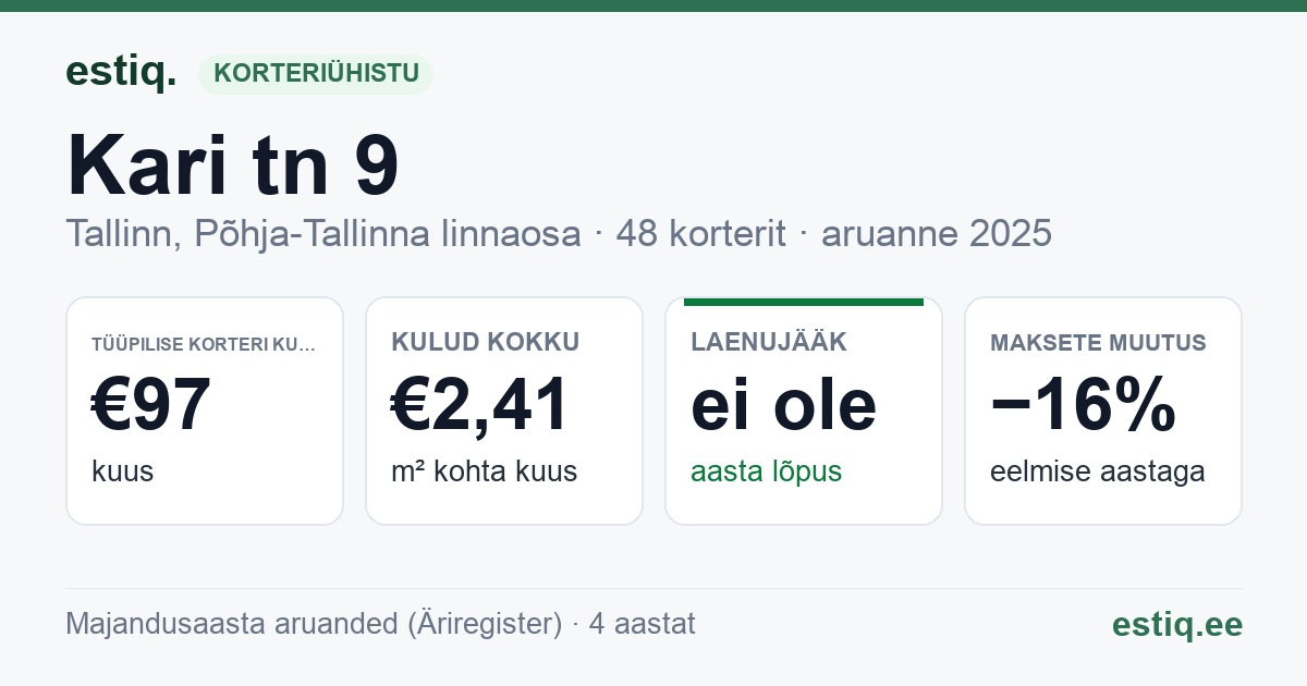 Tallinn, Kari tn 9 korteriühistu: põhinäitajad 2025 — tüüpiline korter €97 kuus