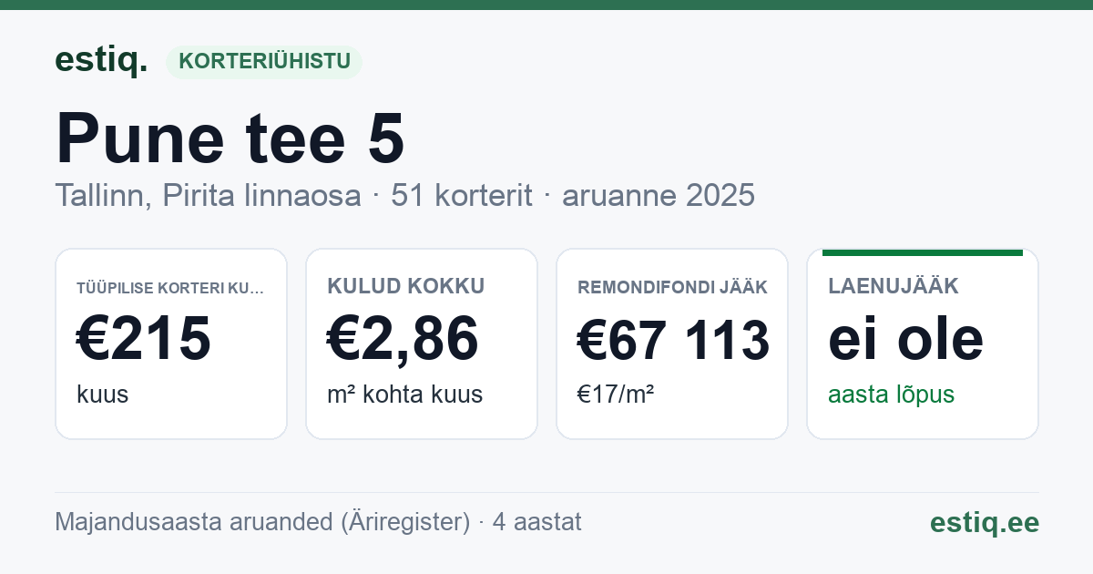 Tallinn, Pune tee 5, Pune tee 7, Pune tee 9 korteriühistu: põhinäitajad 2025 — tüüpiline korter €215 kuus