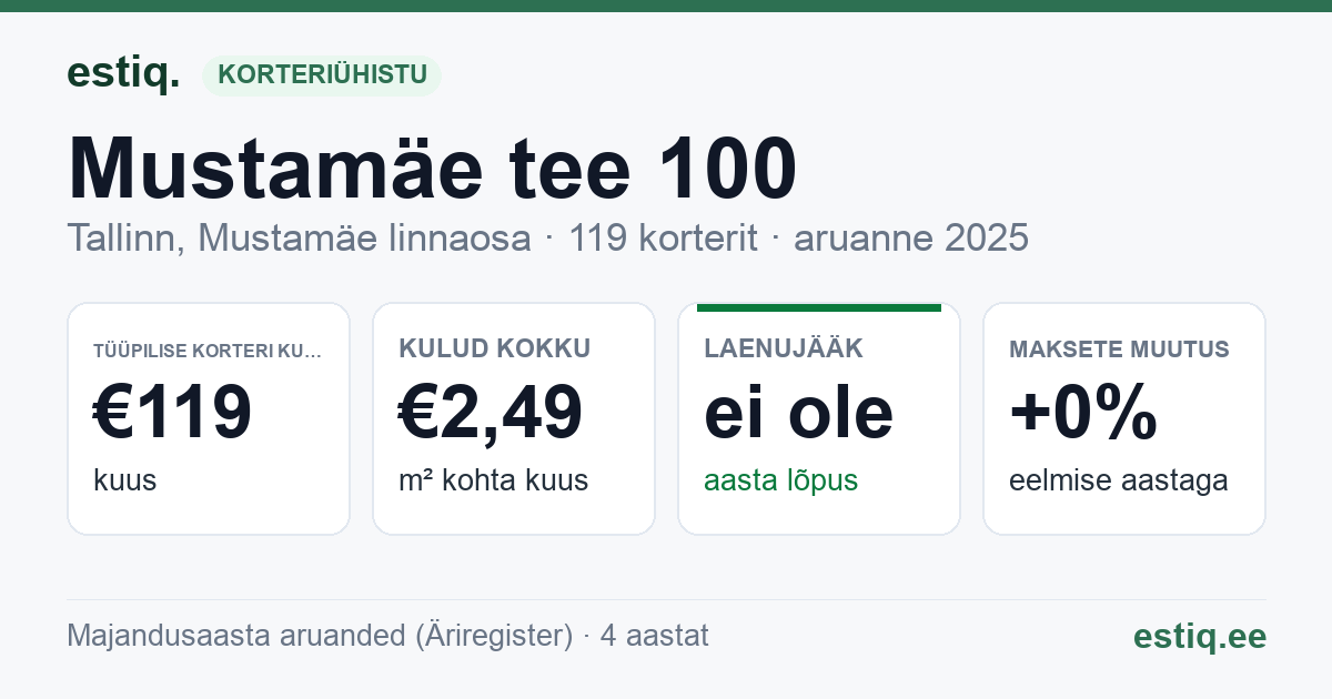 Tallinn, Mustamäe tee 100 korteriühistu: põhinäitajad 2025 — tüüpiline korter €119 kuus