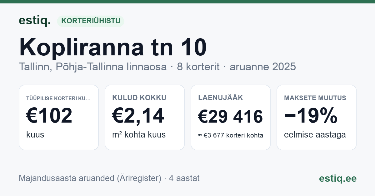 Tallinn, Kopliranna tn 10 korteriühistu: põhinäitajad 2025 — tüüpiline korter €102 kuus