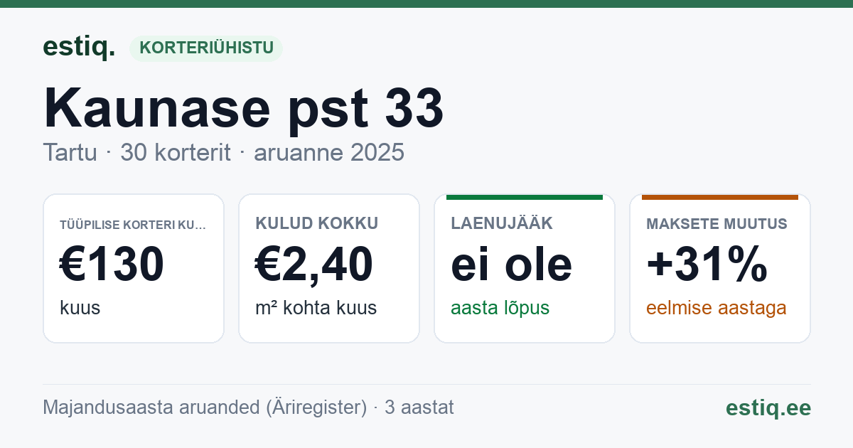 Tartu linn, Kaunase pst 33 korteriühistu: põhinäitajad 2025 — tüüpiline korter €130 kuus