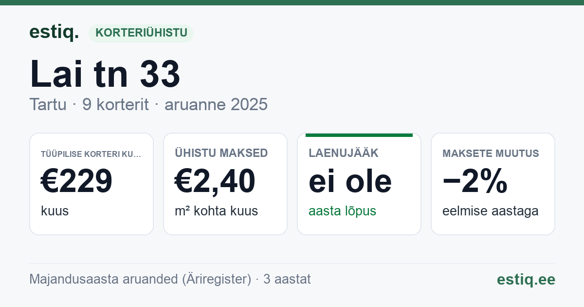 Tartu linn, Lai tn 33 // Rüütli tn 25 korteriühistu: põhinäitajad 2025 — tüüpiline korter €229 kuus