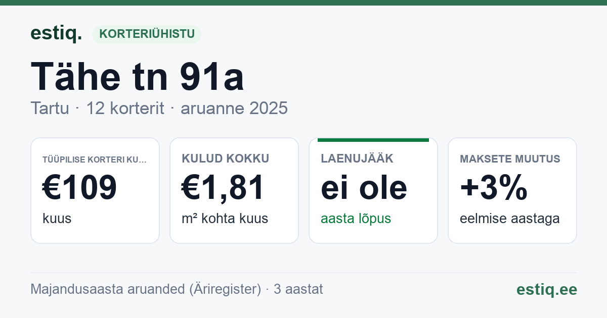 Tartu linn, Tähe tn 91a korteriühistu: põhinäitajad 2025 — tüüpiline korter €109 kuus
