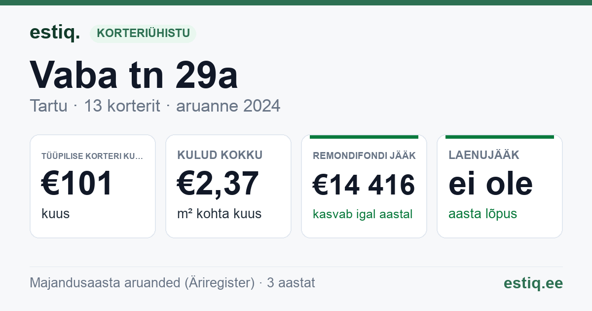 Tartu linn, Vaba tn 29a korteriühistu: põhinäitajad 2024 — tüüpiline korter €101 kuus