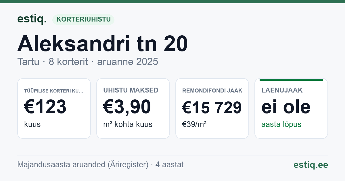 Tartu linn, Aleksandri tn 20 korteriühistu: põhinäitajad 2025 — tüüpiline korter €123 kuus