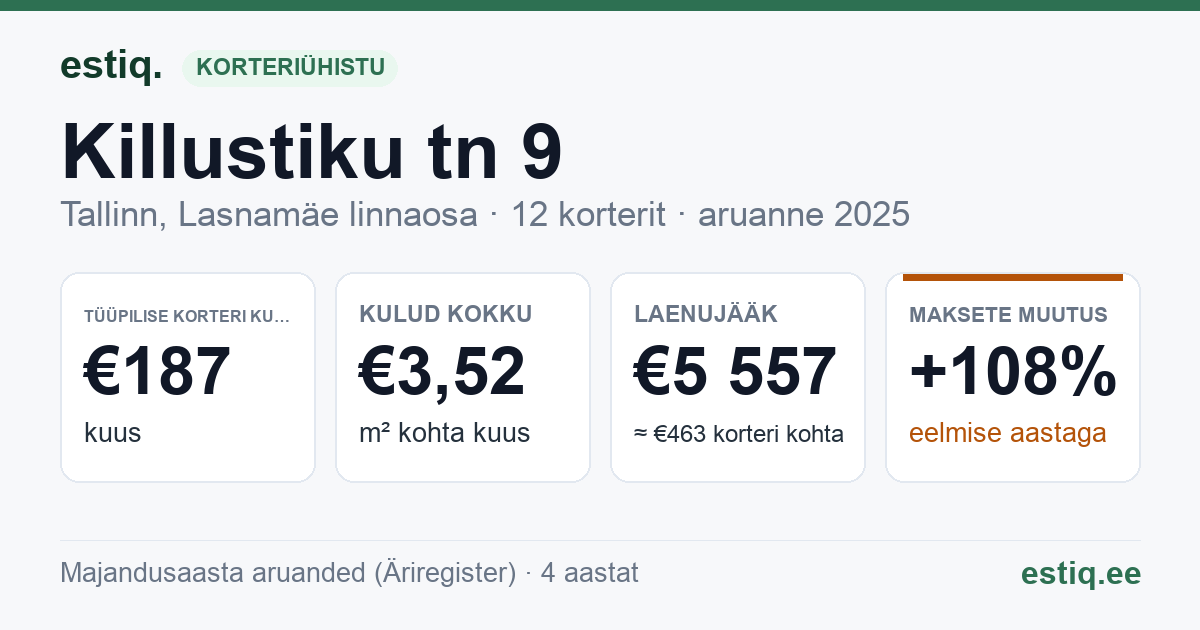 Tallinn, Killustiku tn 9 korteriühistu: põhinäitajad 2025 — tüüpiline korter €187 kuus