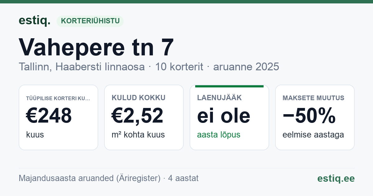 Tallinn, Vahepere tn 7 korteriühistu: põhinäitajad 2025 — tüüpiline korter €248 kuus