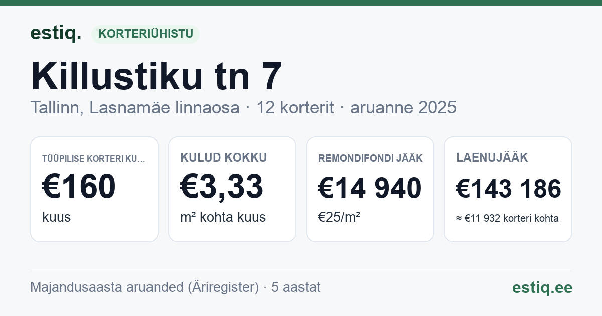 Tallinn, Killustiku tn 7 korteriühistu: põhinäitajad 2025 — tüüpiline korter €160 kuus