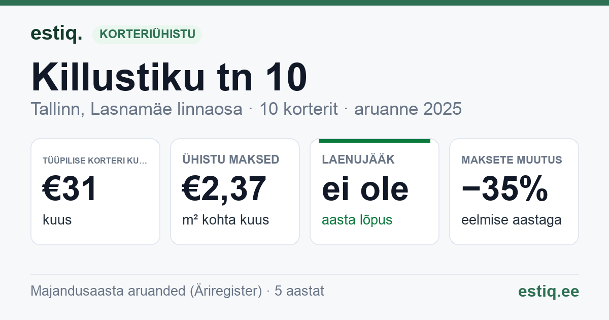 Tallinn, Killustiku tn 10 korteriühistu: põhinäitajad 2025 — tüüpiline korter €31 kuus