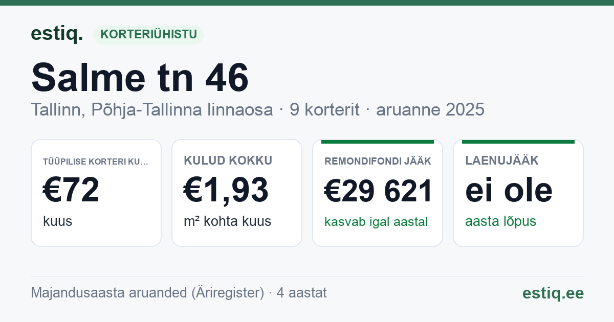 Tallinn, Salme tn 46 korteriühistu: põhinäitajad 2025 — tüüpiline korter €72 kuus