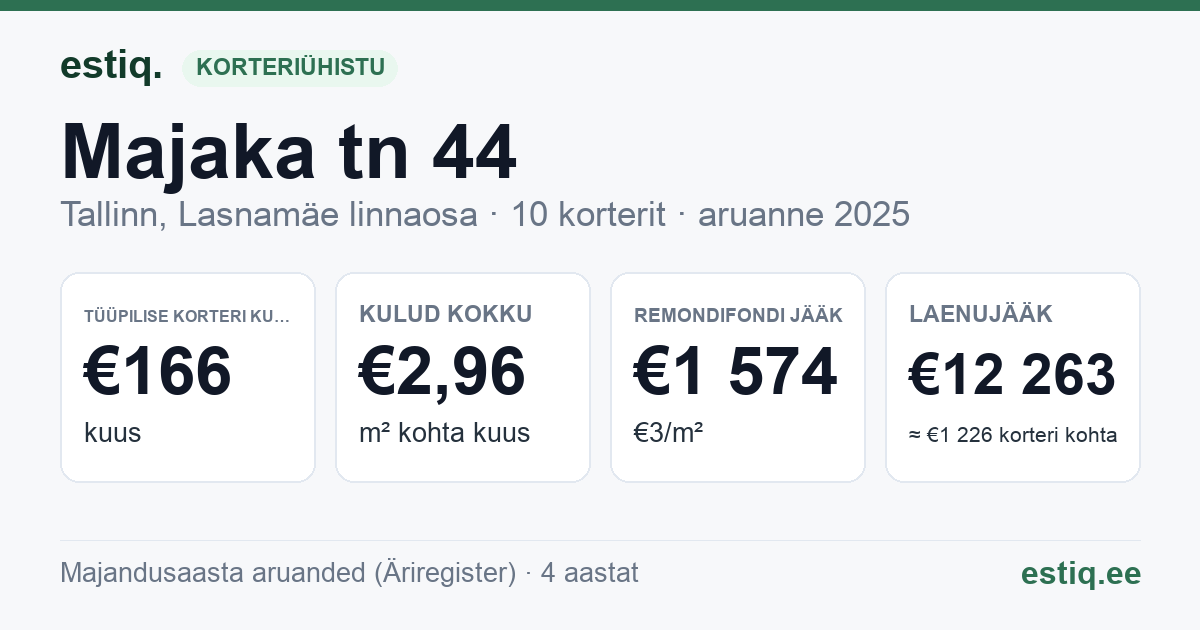 Tallinn, Majaka tn 44 korteriühistu: põhinäitajad 2025 — tüüpiline korter €166 kuus