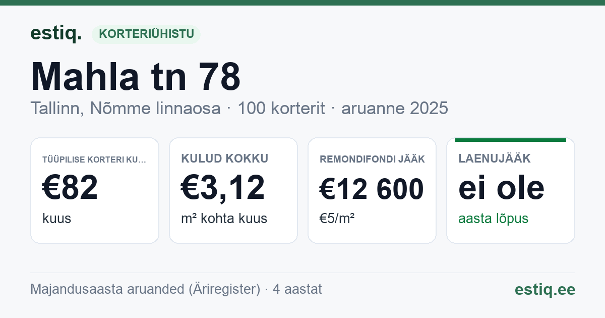 Tallinn, Mahla tn 78 korteriühistu: põhinäitajad 2025 — tüüpiline korter €82 kuus