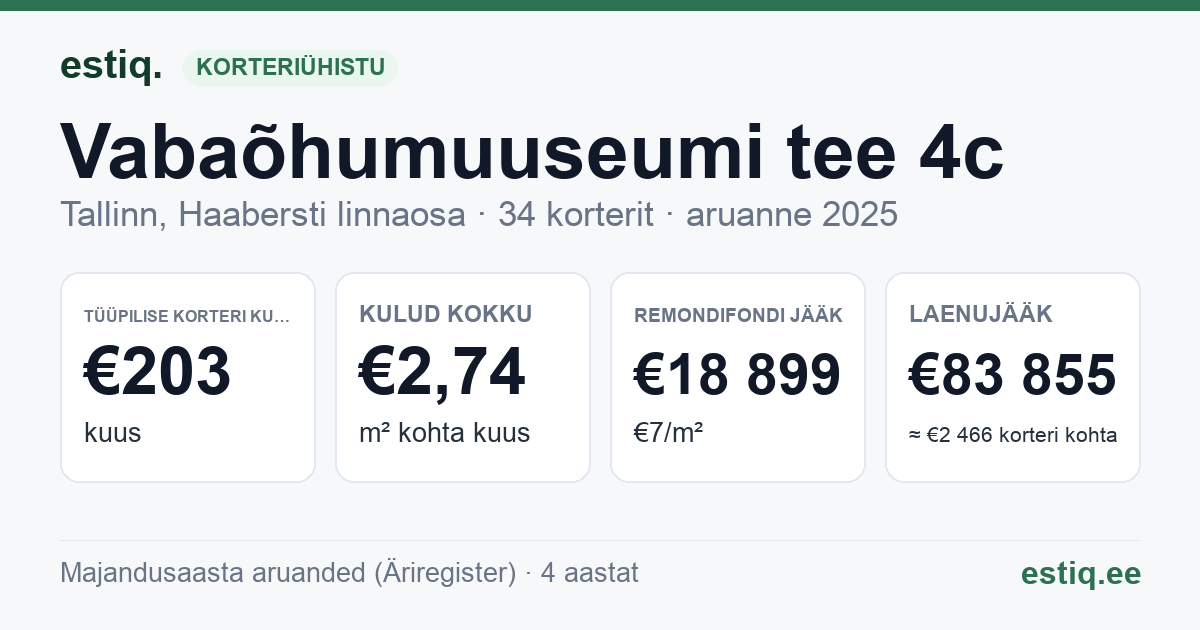 Tallinn, Vabaõhumuuseumi tee 4c korteriühistu: põhinäitajad 2025 — tüüpiline korter €203 kuus