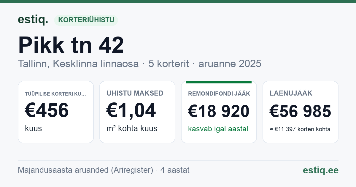 Tallinn, Pikk tn 42 // Sulevimägi 1 korteriühistu: põhinäitajad 2025 — tüüpiline korter €456 kuus