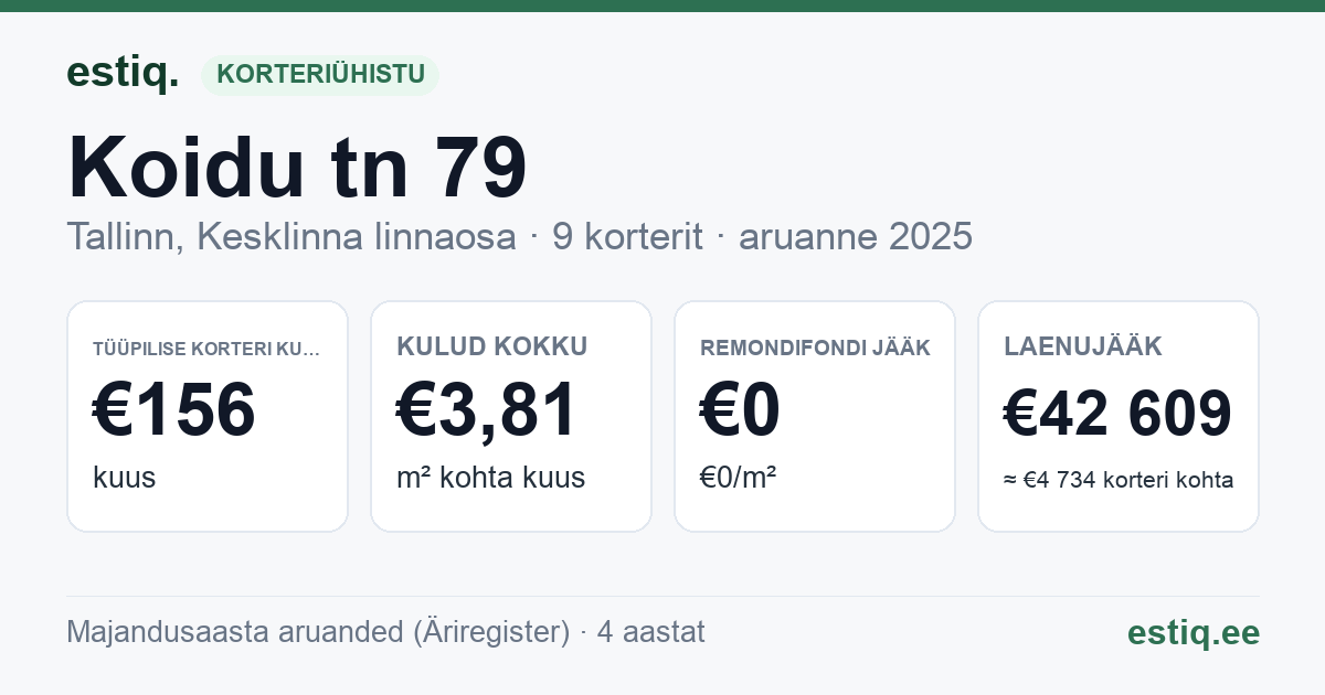 Tallinn, Koidu tn 79 korteriühistu: põhinäitajad 2025 — tüüpiline korter €156 kuus