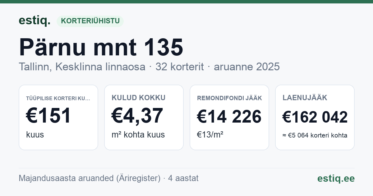 Tallinn, Pärnu mnt 135 korteriühistu: põhinäitajad 2025 — tüüpiline korter €151 kuus