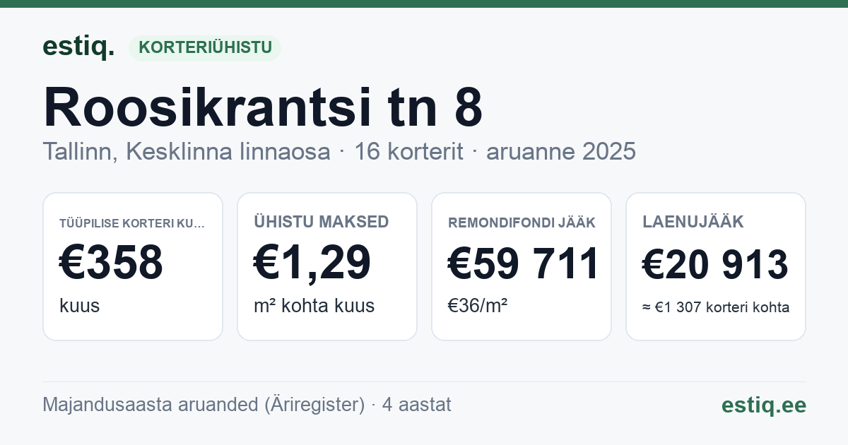 Tallinn, Roosikrantsi tn 8, Roosikrantsi tn 8a korteriühistu: põhinäitajad 2025 — tüüpiline korter €358 kuus