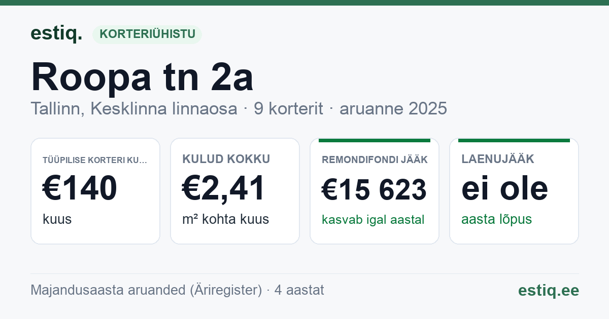 Tallinn, Roopa tn 2a korteriühistu: põhinäitajad 2025 — tüüpiline korter €140 kuus