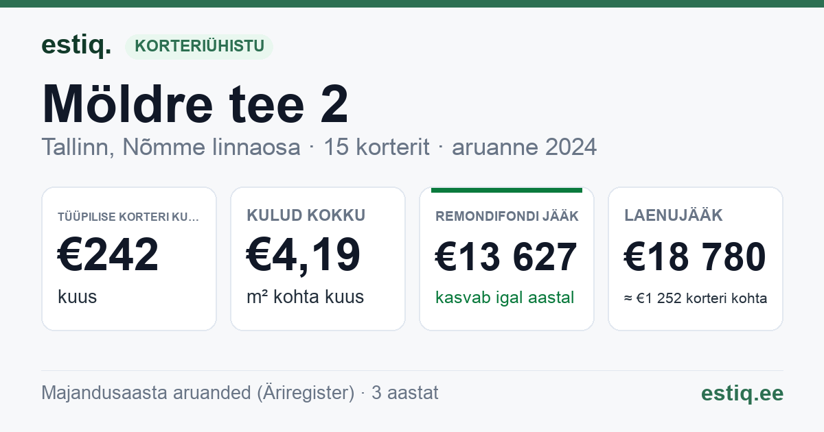 Tallinn, Möldre tee 2 korteriühistu: põhinäitajad 2025 — tüüpiline korter €252 kuus