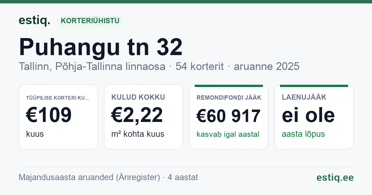 Tallinn, Puhangu tn 32 korteriühistu: põhinäitajad 2025 — tüüpiline korter €109 kuus