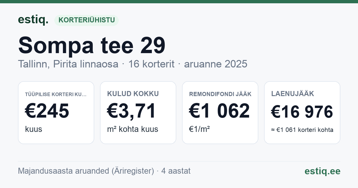 Tallinn, Sompa tee 29 korteriühistu: põhinäitajad 2025 — tüüpiline korter €245 kuus