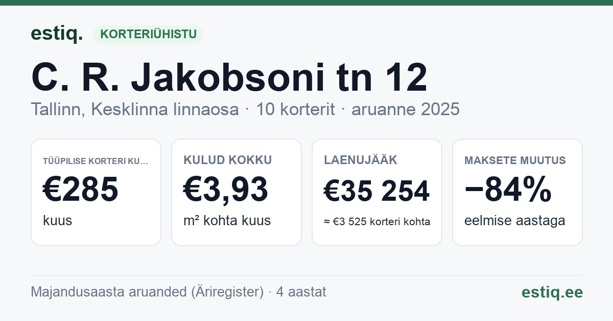 Tallinn, C. R. Jakobsoni tn 12 // J. Kunderi tn 20 korteriühistu: põhinäitajad 2025 — tüüpiline korter €285 kuus