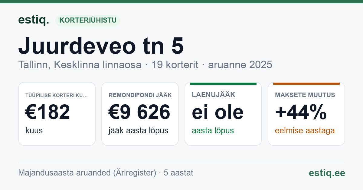 Tallinn, Juurdeveo tn 5, Juurdeveo tn 5a korteriühistu: põhinäitajad 2025 — tüüpiline korter €182 kuus