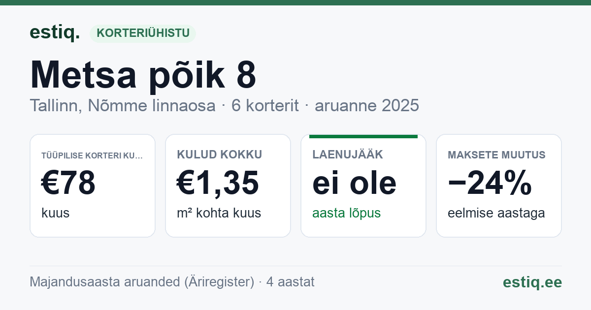 Tallinn, Metsa põik 8 korteriühistu: põhinäitajad 2025 — tüüpiline korter €78 kuus