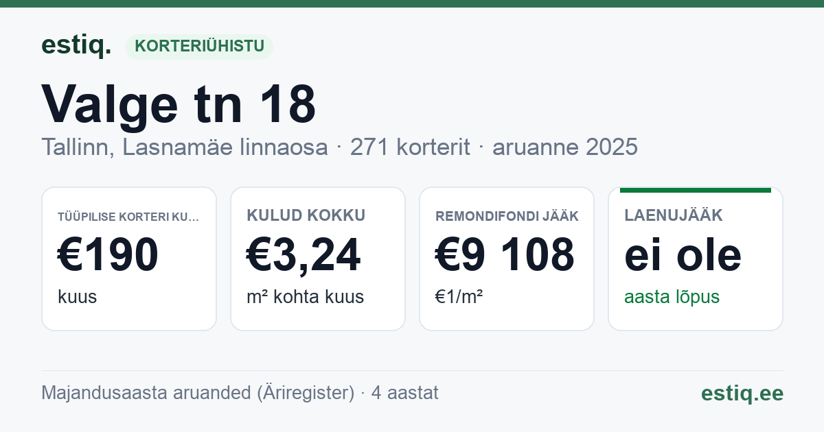 Tallinn, Valge tn 18 // 18a // 18b // 18c // 18d // 18e // 18f // 18g // 18h korteriühistu: põhinäitajad 2025 — tüüpiline korter €190 kuus